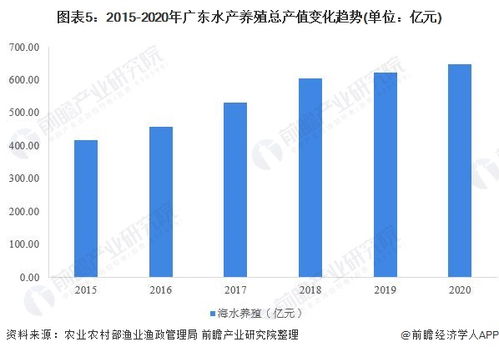 2022年广东省海水养殖市场运行情况分析 海水养殖产值规模增势强劲